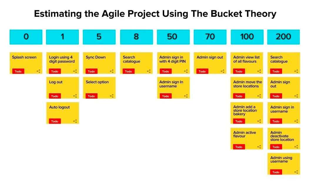 agile methodology estimating