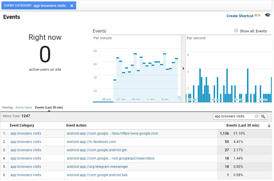 Google analytics dashboard showing app usage metrics
