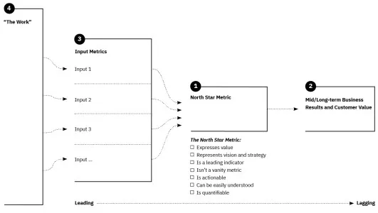 A detailed view on the product management framework centered aroudn the North Star Metric