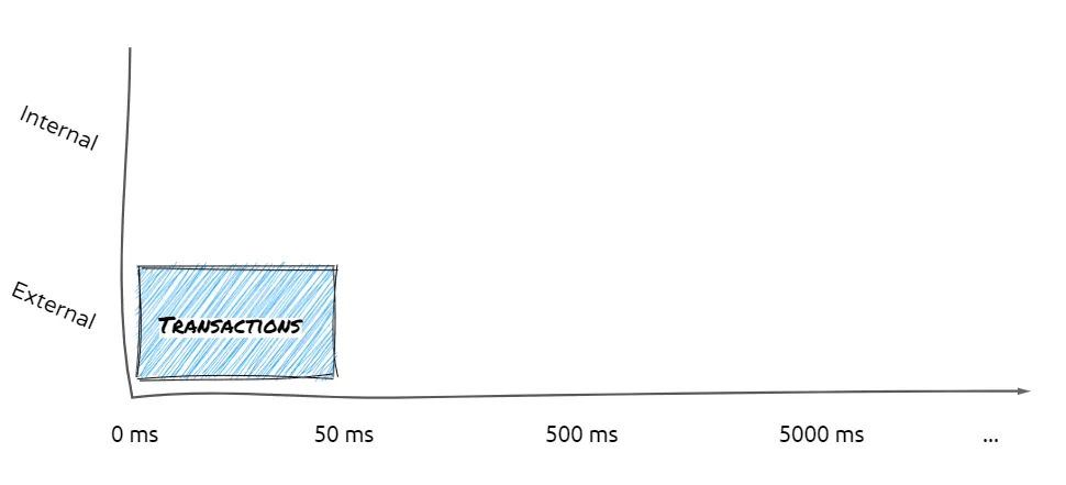 Example of performance of typical transactional queries on normalized data models