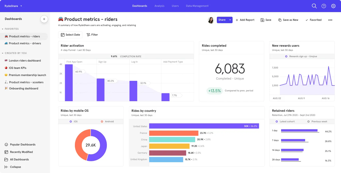 Screenshot of Mixpanel's product metrics dashboard