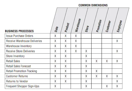 The Business Matrix: a planning tool to map your business processes to a dimensional data model
