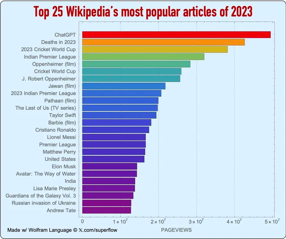 wikipedia popular articles visualization