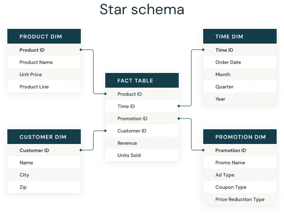 A sample star schema enterprise relationship diagram showing a single fact table connected to multiple dimension tables.