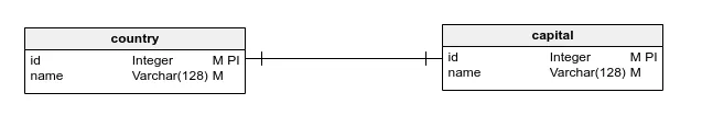 one-to-one database relationship
