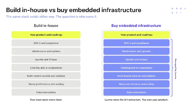 Build in-house vs buy embedded infrastructure