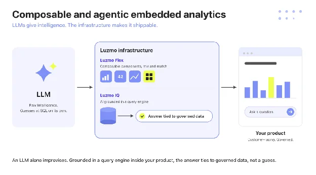 Composable and agentic embedded analytics architecture