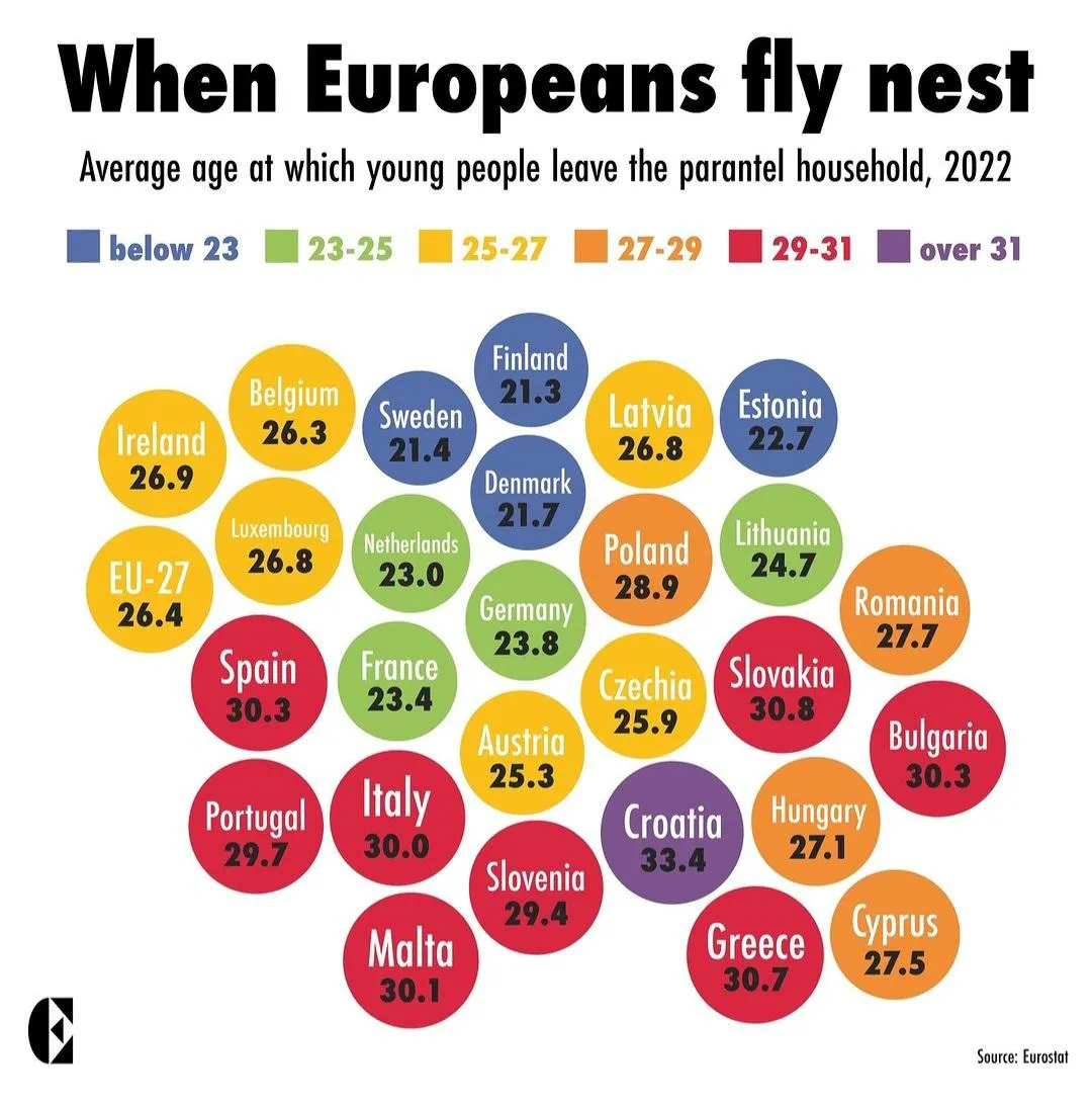 Infographic using the wrong chart type for ages leaving home in Europe