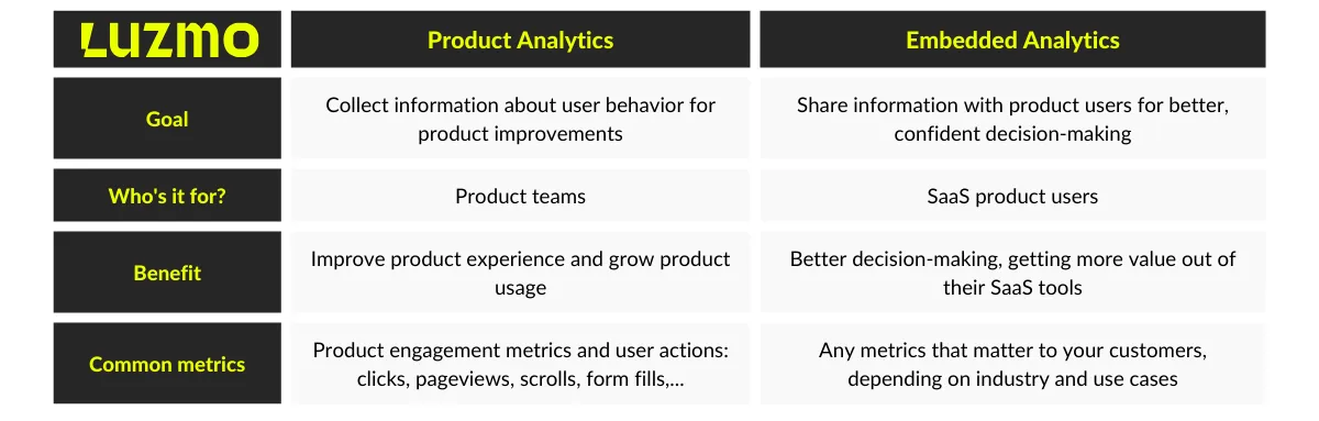 Product analytics vs embedded analytics comparison