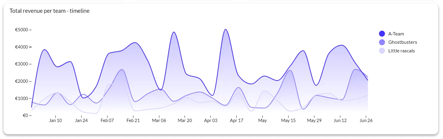 a chart in luzmo