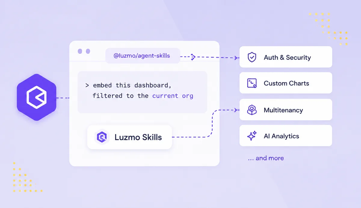Luzmo Agent Skills package opening into 10 skills, 4 subagents, always-on security and API guidance, and optional hosted MCP server integration.