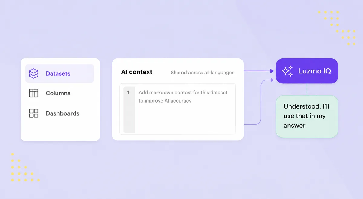 The AI Context markdown editor for a dataset, feeding notes like "add markdown context to improve AI accuracy" into Luzmo IQ.
