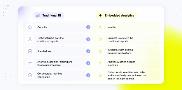 Comparison of traditional BI and embedded analytics across complexity, ownership, integration and action