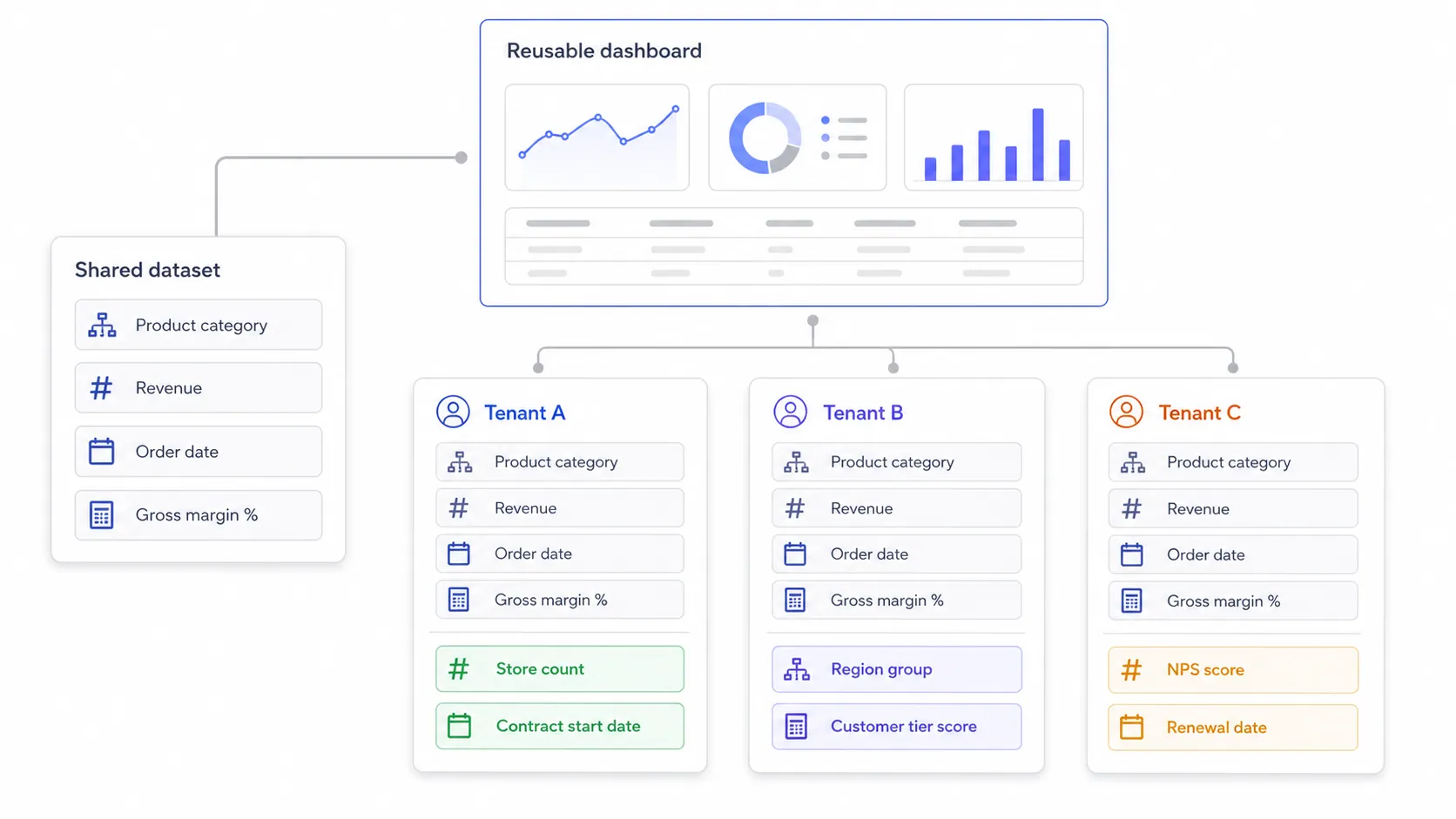 One shared dataset feeding a reusable dashboard, with each tenant adding its own extra fields