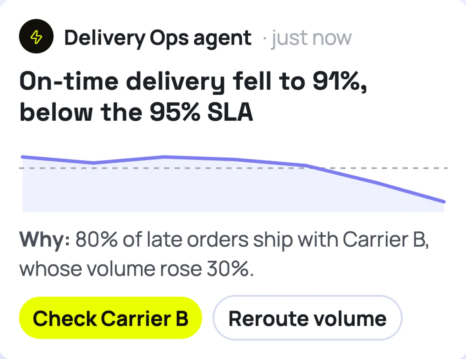 An agent alert that on-time delivery fell below the SLA, with the reason and two suggested next steps